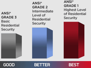 ANSI Residential Security Ratings for Smart Locks Explained