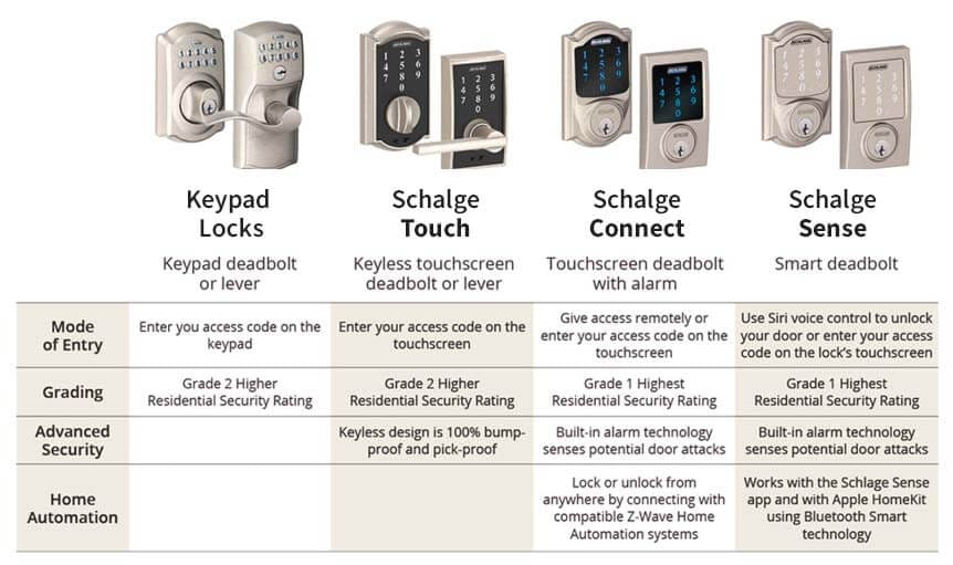 Compare Schlage Locks: Connect vs. Touch vs. Sense
