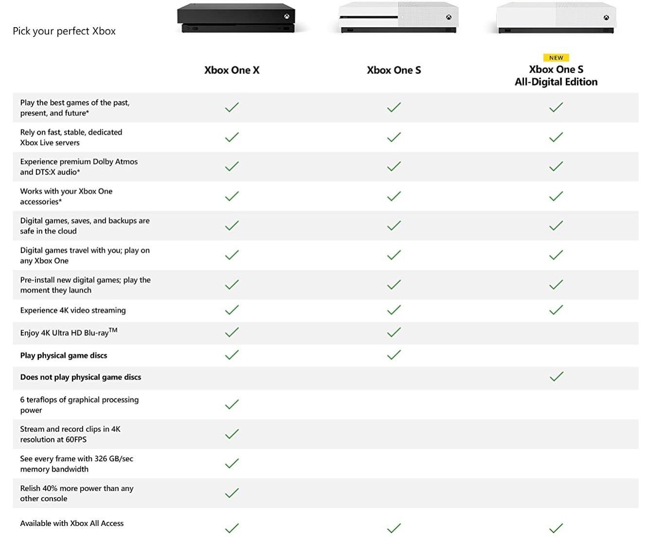 New Xbox Diskless Comparison